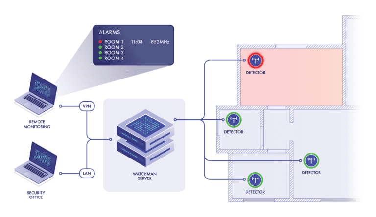 A diagram depicting the WatchMan RF signal detection system. On the right, there is a building floor plan with five rooms, each containing a detector. One detector in a red-shaded room is highlighted in red, indicating a signal has been detected. The other detectors in the grey-shaded rooms are highlighted in green, indicating no signal has been detected. The detectors are connected to a central Watchman Server, shown in the centre of the image. The Watchman Server connects to two laptops labelled 'Security Office' via LAN and 'Remote Monitoring' via VPN. An 'Alarms' notification panel shows status for four rooms, with Room 1 in red indicating an alarm at 11:08 on the 852MHz frequency.